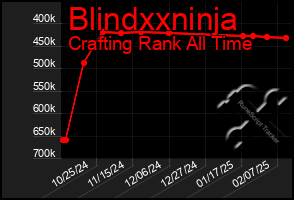 Total Graph of Blindxxninja