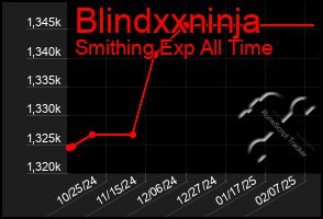 Total Graph of Blindxxninja