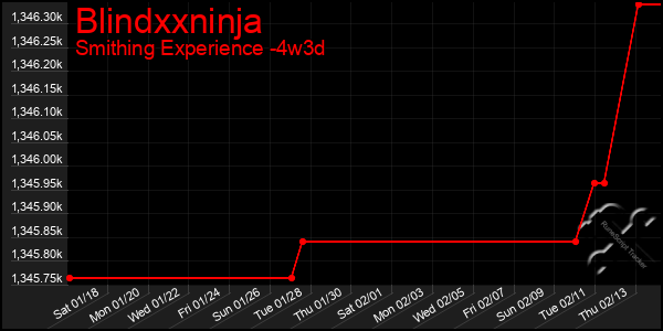 Last 31 Days Graph of Blindxxninja