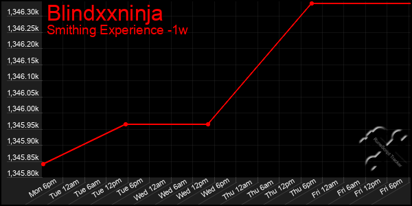 Last 7 Days Graph of Blindxxninja