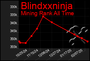 Total Graph of Blindxxninja