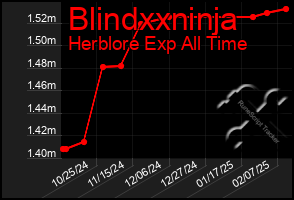 Total Graph of Blindxxninja