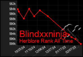 Total Graph of Blindxxninja