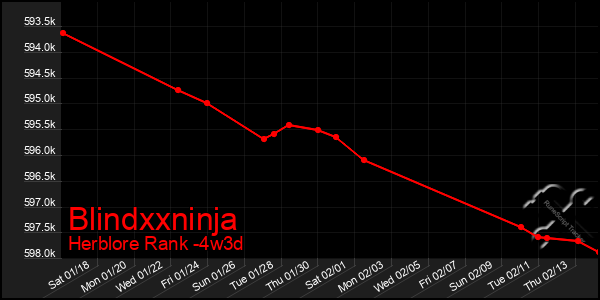 Last 31 Days Graph of Blindxxninja