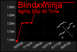 Total Graph of Blindxxninja