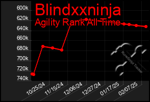 Total Graph of Blindxxninja