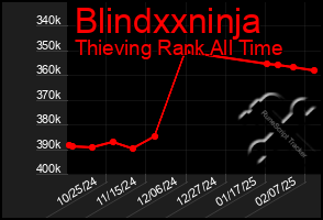 Total Graph of Blindxxninja