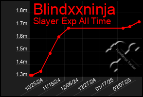 Total Graph of Blindxxninja