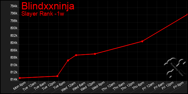 Last 7 Days Graph of Blindxxninja