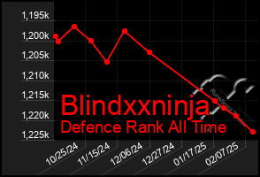 Total Graph of Blindxxninja