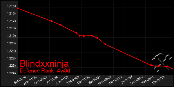 Last 31 Days Graph of Blindxxninja