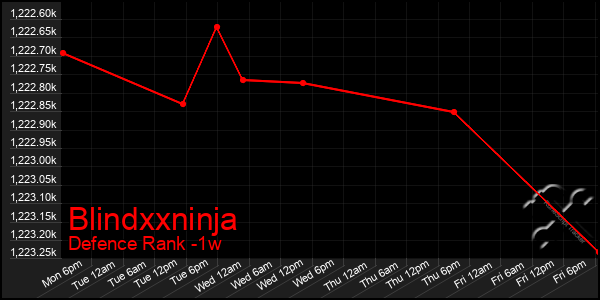 Last 7 Days Graph of Blindxxninja