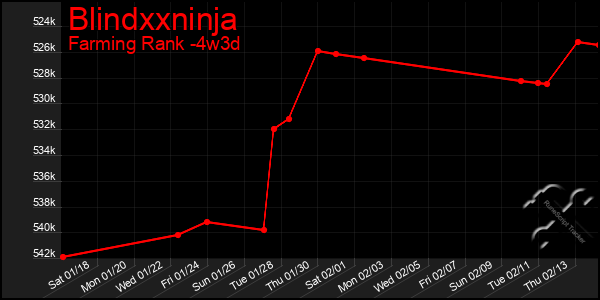 Last 31 Days Graph of Blindxxninja