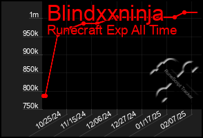 Total Graph of Blindxxninja