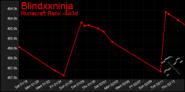 Last 31 Days Graph of Blindxxninja