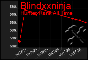 Total Graph of Blindxxninja