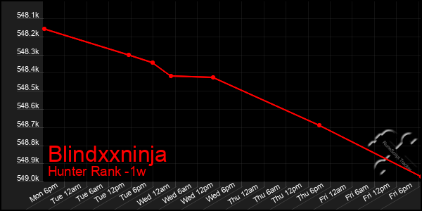 Last 7 Days Graph of Blindxxninja