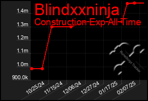 Total Graph of Blindxxninja