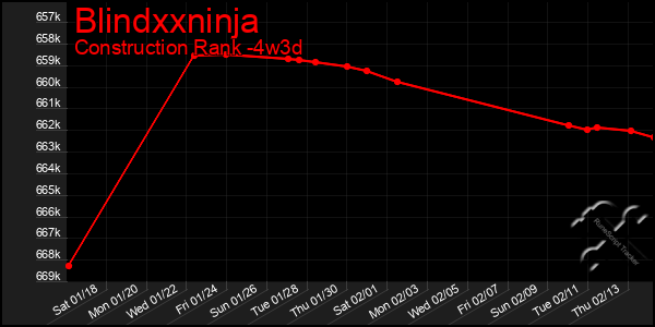 Last 31 Days Graph of Blindxxninja