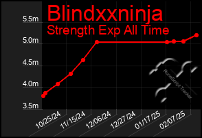 Total Graph of Blindxxninja