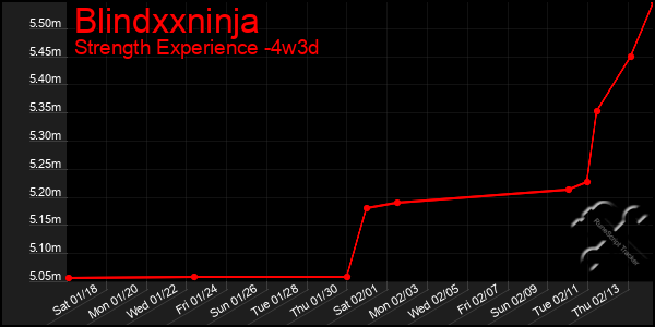 Last 31 Days Graph of Blindxxninja