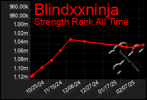 Total Graph of Blindxxninja