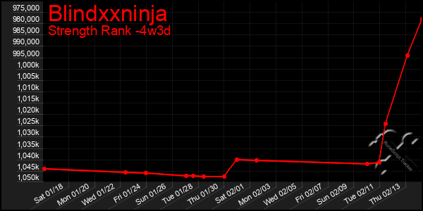 Last 31 Days Graph of Blindxxninja