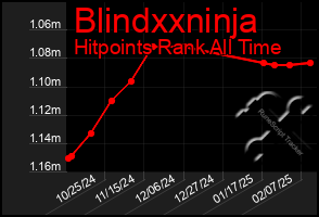 Total Graph of Blindxxninja