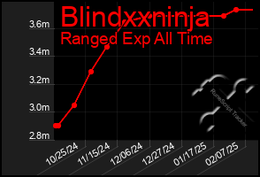 Total Graph of Blindxxninja