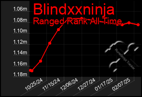 Total Graph of Blindxxninja