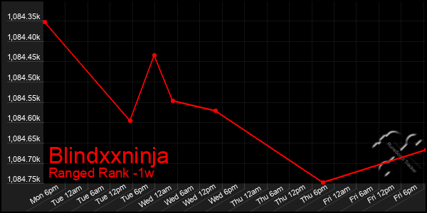 Last 7 Days Graph of Blindxxninja