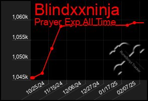 Total Graph of Blindxxninja