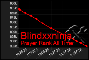 Total Graph of Blindxxninja