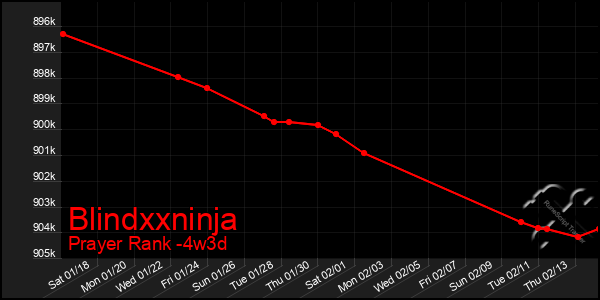 Last 31 Days Graph of Blindxxninja