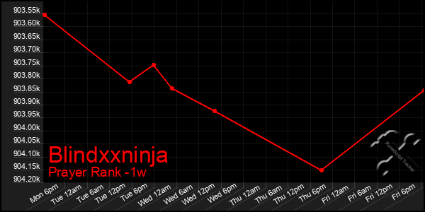 Last 7 Days Graph of Blindxxninja