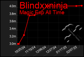 Total Graph of Blindxxninja