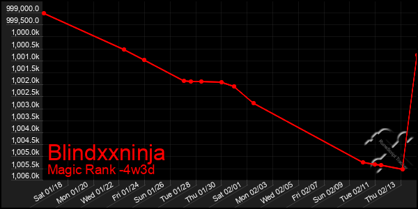 Last 31 Days Graph of Blindxxninja