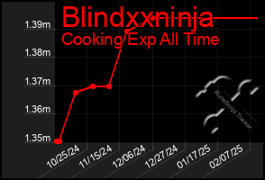 Total Graph of Blindxxninja