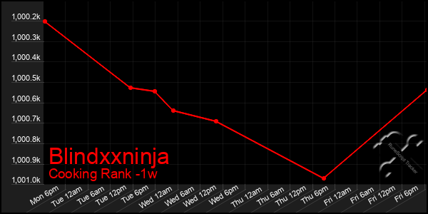 Last 7 Days Graph of Blindxxninja