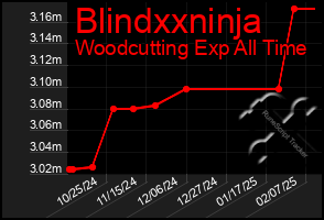 Total Graph of Blindxxninja