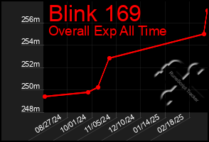 Total Graph of Blink 169