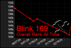 Total Graph of Blink 169