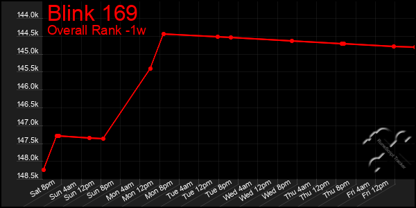 Last 7 Days Graph of Blink 169