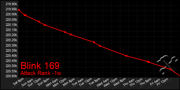 Last 7 Days Graph of Blink 169