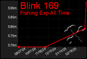 Total Graph of Blink 169