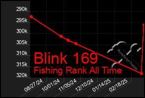 Total Graph of Blink 169