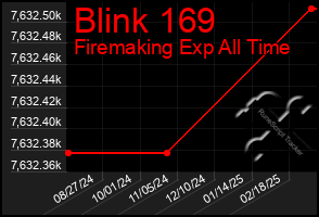 Total Graph of Blink 169