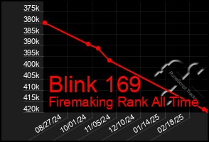 Total Graph of Blink 169