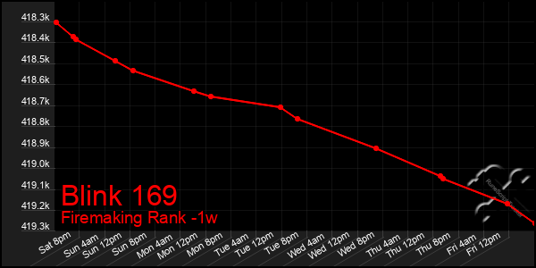 Last 7 Days Graph of Blink 169