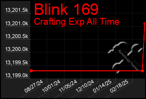 Total Graph of Blink 169